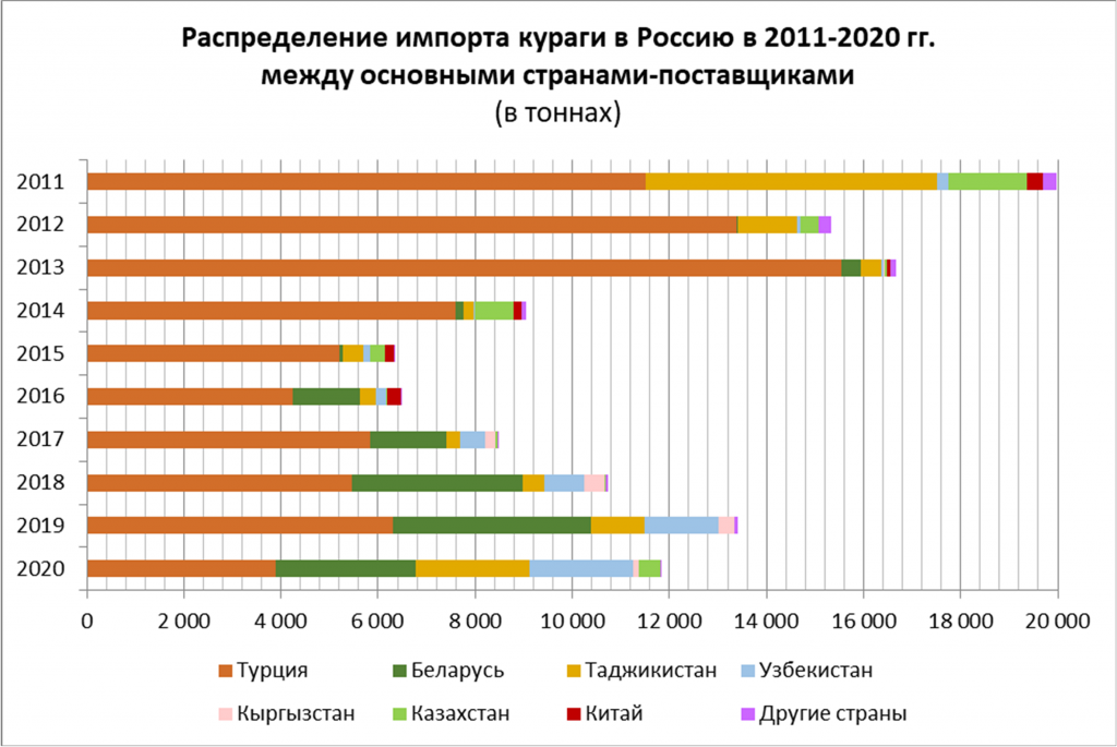 apricots import in Russia 2011-2020 regions tones.png